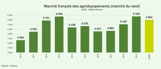 Le marché de l'agroéquipement résiste  à la crise sanitaire