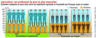 Agriculteur, une profession de plus en plus masculine