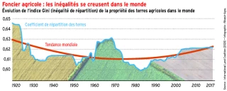 La concentration des terres agricoles en hausse dans le monde