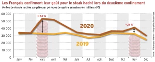 Les Français confirment leur goût pour le steak haché