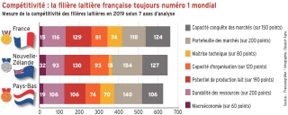 La filière laitière française toujours numéro 1 mondial