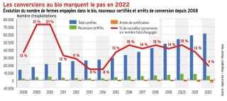 Les conversions bio marquent le pas en 2022