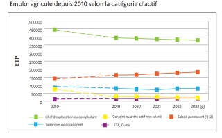 L’emploi agricole augmente en 2022