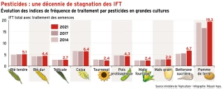Pesticides : les IFT par pesticide stagnent depuis une décennie