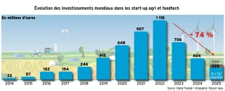 Nouvelle baisse des investissements de la foodtech  