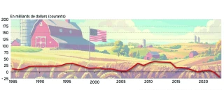La balance commerciale agricole américaine souffre aussi