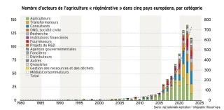 L’agriculture régénérative en plein boom depuis 2015