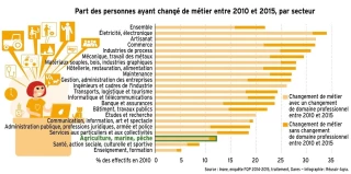 L'agriculture, un secteur d'où l'on part moins qu'ailleurs