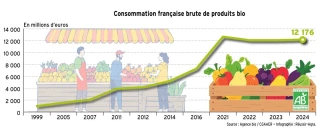 La consommation de bio stagne depuis 2021