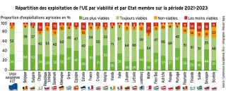 Viabilité des fermes : la France bien placée en UE