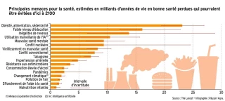 Obésité : mauvaise alimentation et sédentarité en tête des risques d'ici 2100